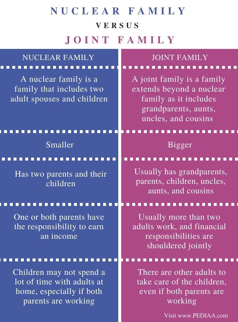 Difference Between Nuclear Family and Joint Family - Comparison Summary