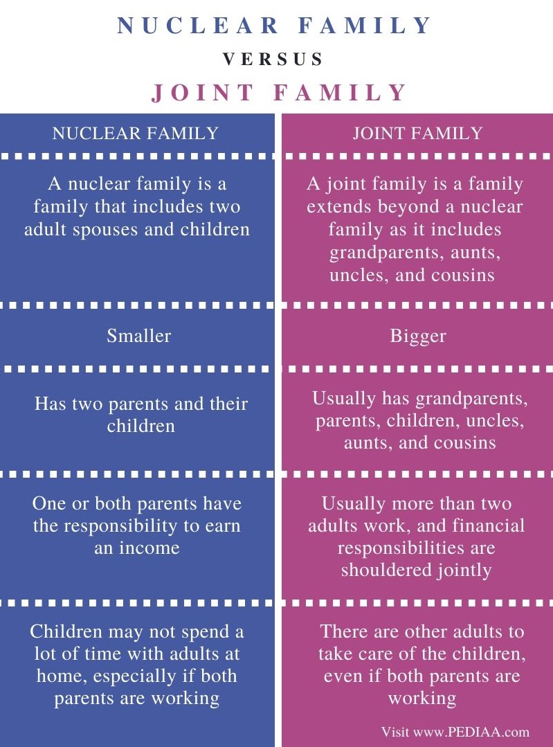 Differences Between One and Two Career Families