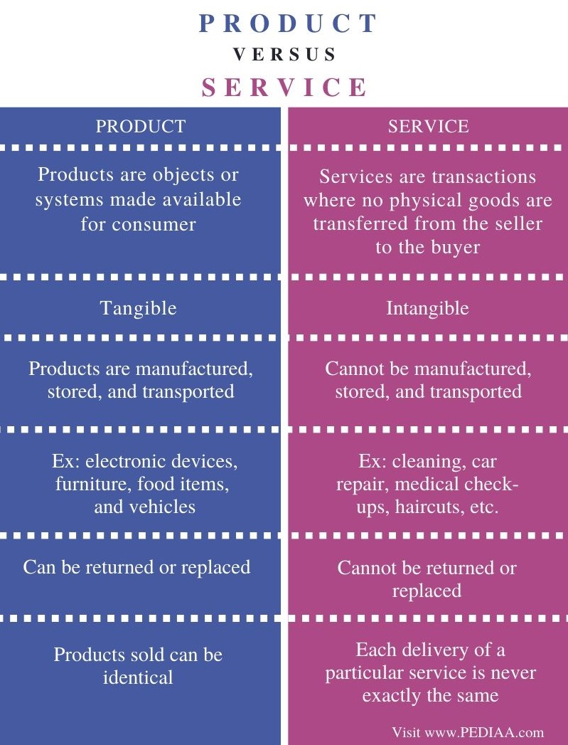 Différence Entre le Produit et le Service - Résumé de la Comparaison