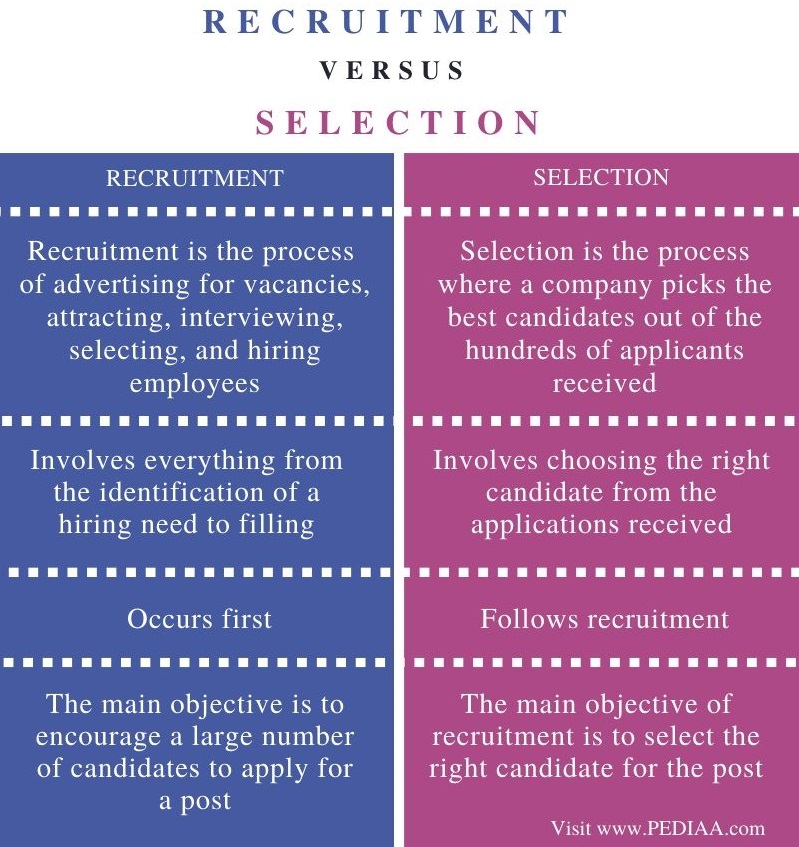 Difference Between Recruitment and Selection - Pediaa.Com