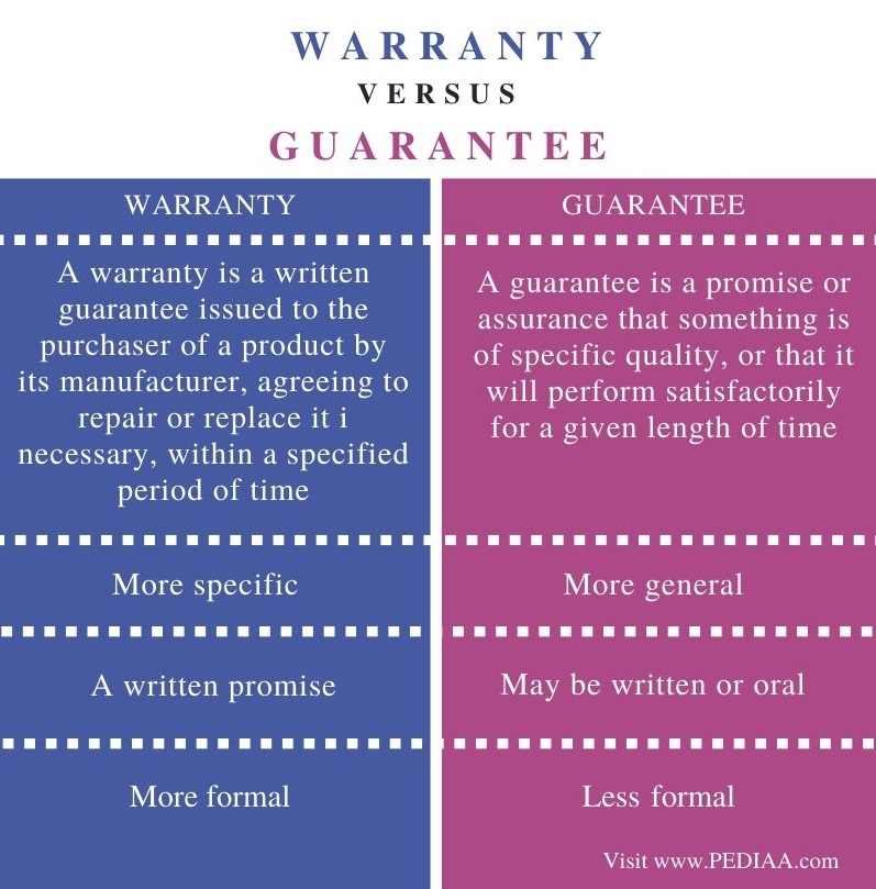 What is the Difference Between Warranty and Guarantee - Pediaa.Com