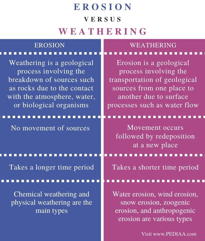 What Is The Difference Between Weathering And Erosion Pediaa Com