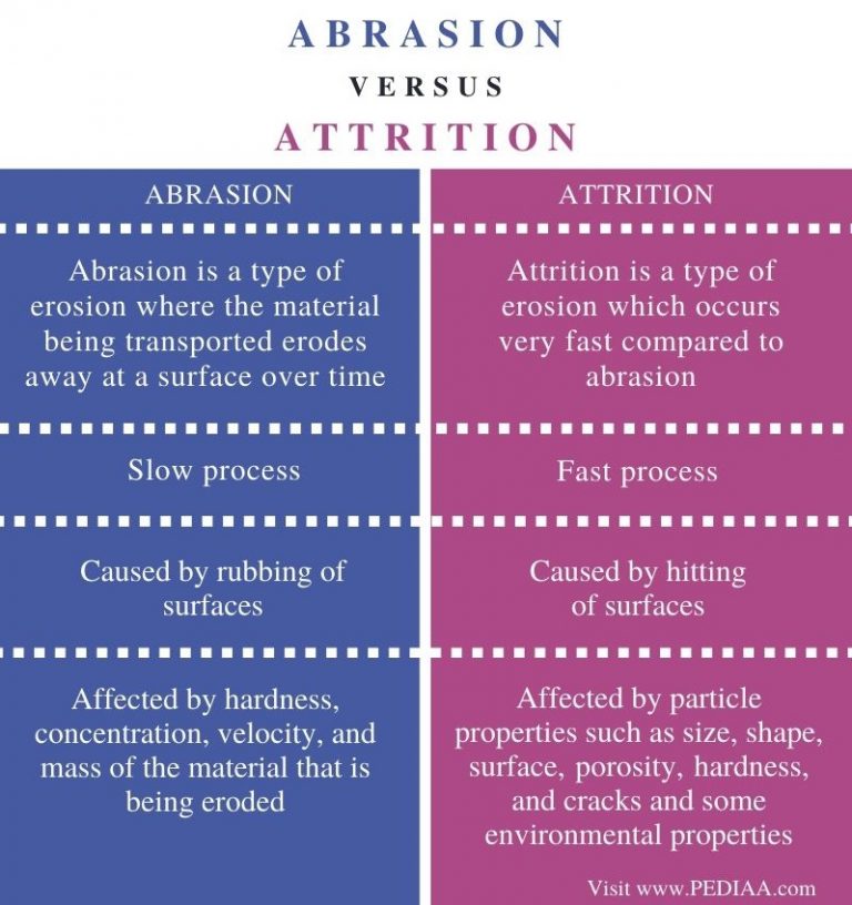 What is the Difference Between Abrasion and Attrition