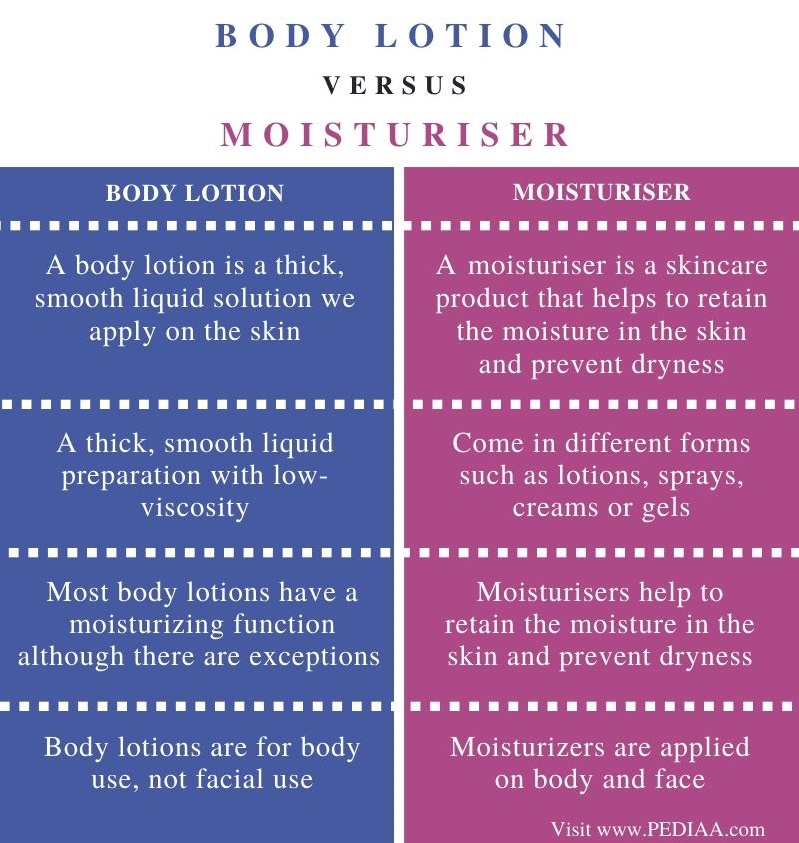 Difference Between Body Lotion and Moisturiser - Comparison Summary