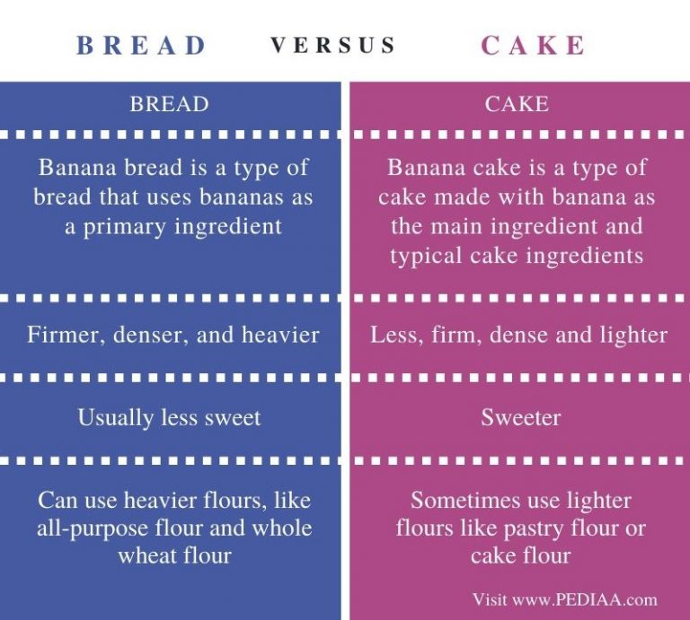 What is the Difference Between Banana Bread and Cake