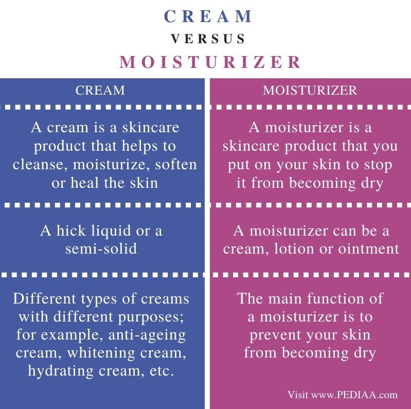 Difference Between Cream and Moisturizer – Comparison Summary