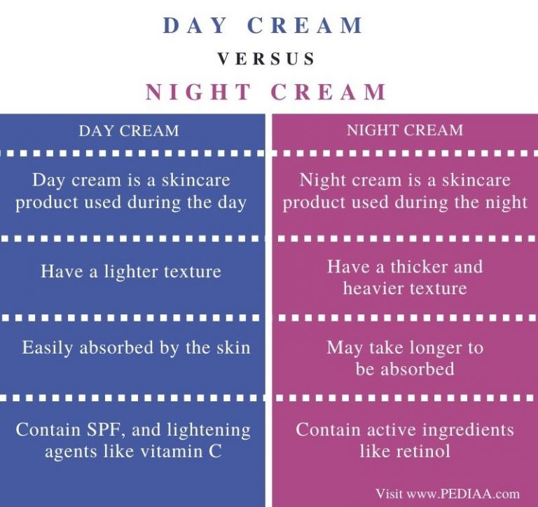 What is the Difference Between Day Cream and Night Cream