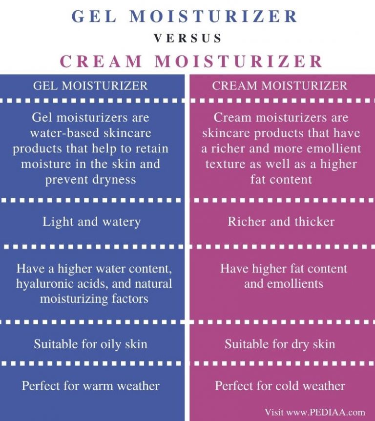 What is the Difference Between Gel and Cream Moisturizer