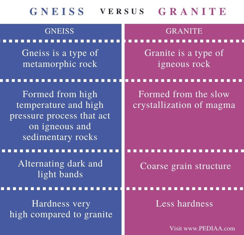 Difference Between Gneiss and Granite – Comparison Summary