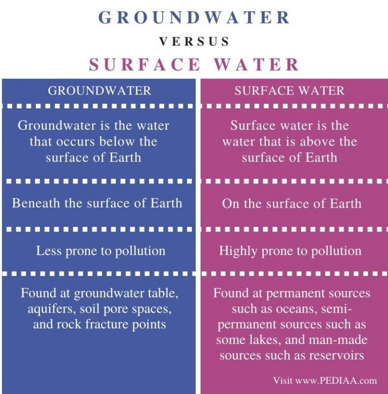 Surface Water Vs Groundwater