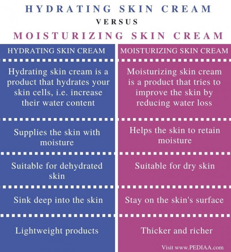 What is the Difference Between Hydrating and Moisturizing Skin Cream 