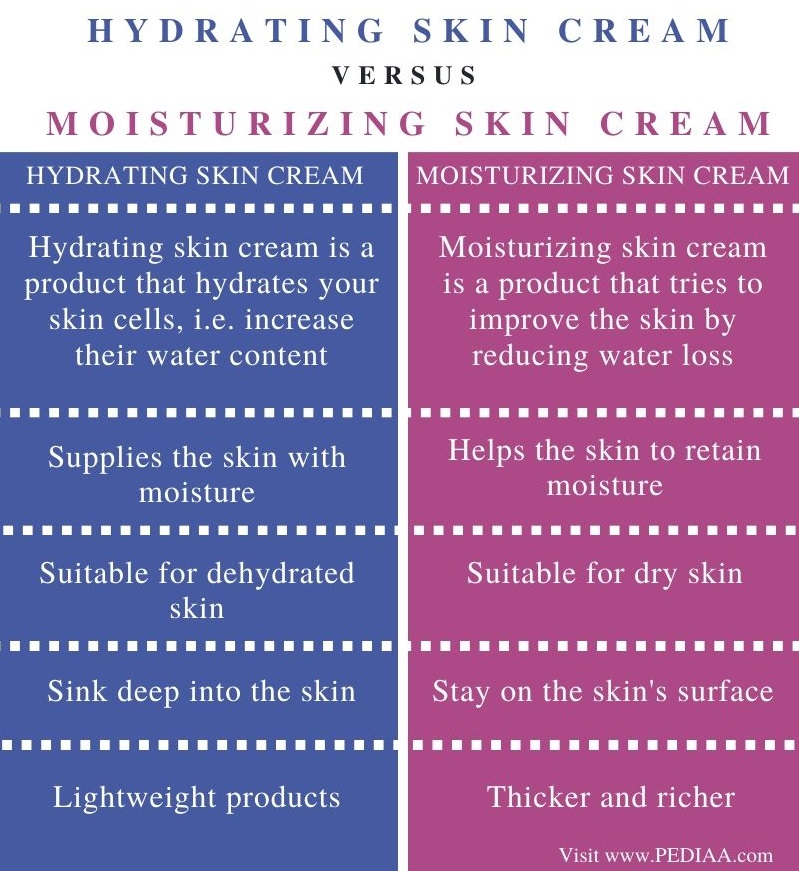 What is the Difference Between Hydrating and Moisturizing Skin Cream - Pediaa.Com