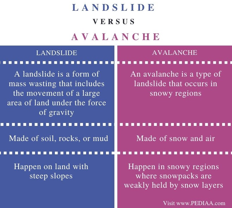 what-is-the-difference-between-landslide-and-avalanche-pediaa-com