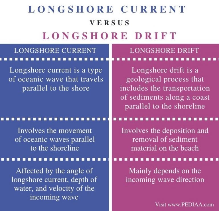 What is the Difference Between Longshore Current and Longshore Drift