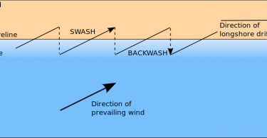 Difference Between Longshore Current and Longshore Drift