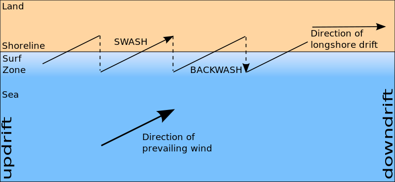 What Is The Difference Between Longshore Current And Longshore Drift what-is-the-difference-between-longshore-current-and-longshore-drift