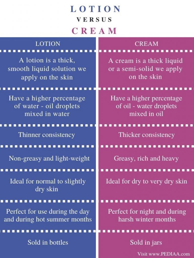 What is the Difference Between Lotion and Cream - Pediaa.Com