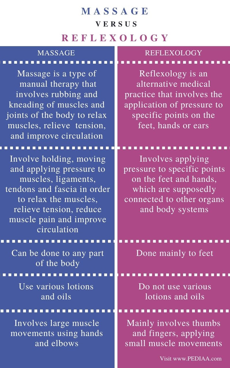 Difference Between Massage and Reflexology – Comparison Summary
