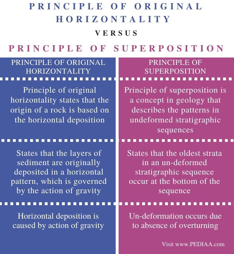 e principle of original horizontality