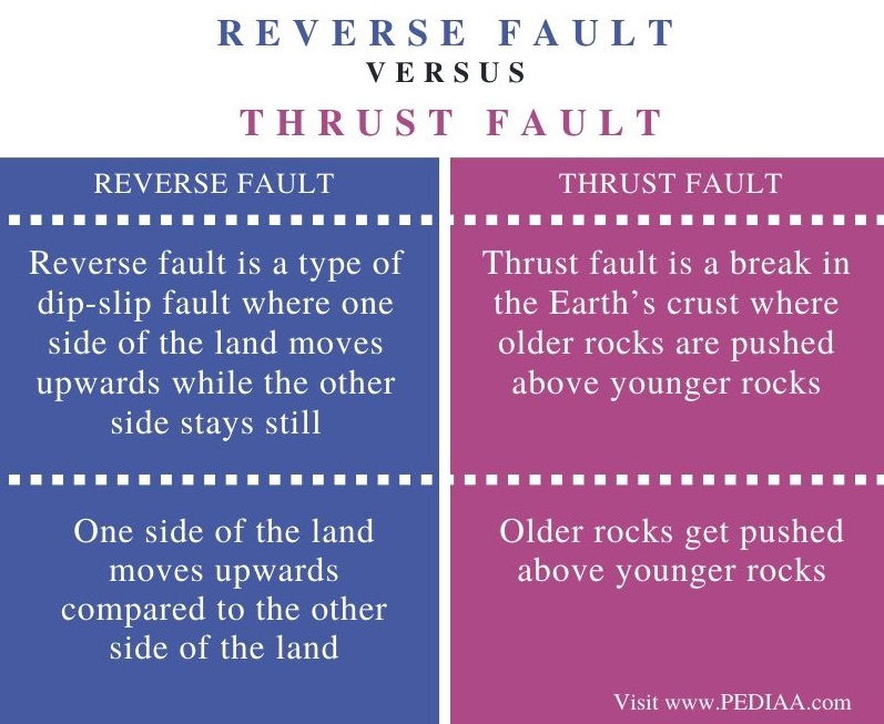 Difference Between Reverse Fault and Thrust Fault – Comparison Summary