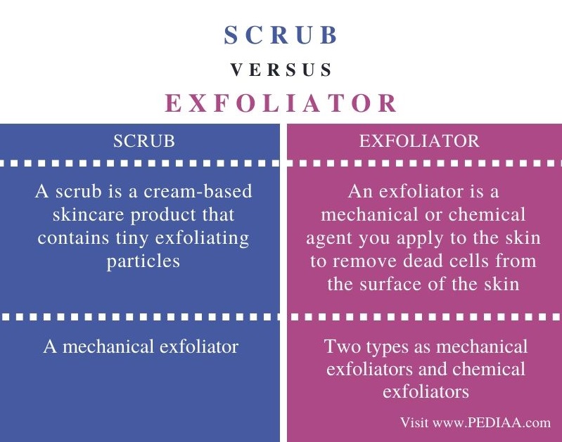 Difference Between Scrub and Exfoliator - Comparison Summary