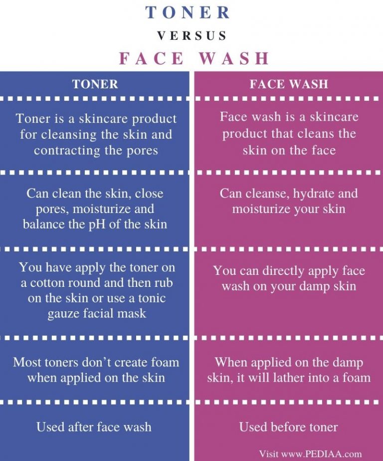 What is the Difference Between Toner and Face Wash