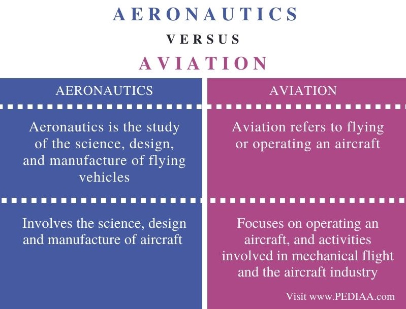 What is the Difference Between Aeronautics and Aviation