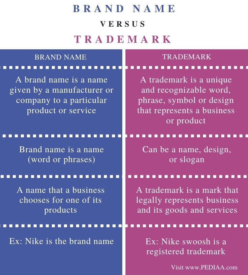 Difference Between Brand Name and Trademark - Comparison Summary