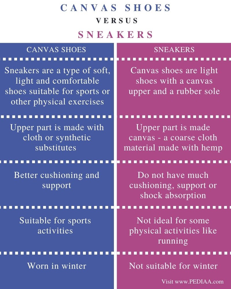 Difference Between Canvas Shoes and Sneakers – Comparison Summary