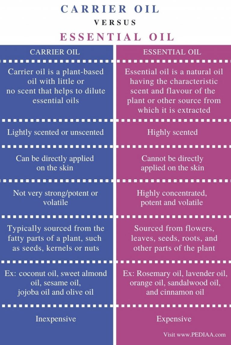 what-is-the-difference-between-carrier-oil-and-essential-oil-pediaa-com