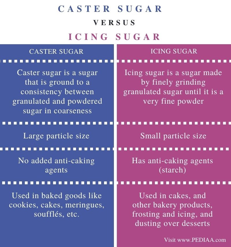 What is the Difference Between Caster Sugar and Icing Sugar