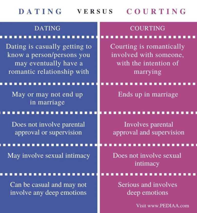 What is the Difference Between Dating and Courting - Pediaa.Com