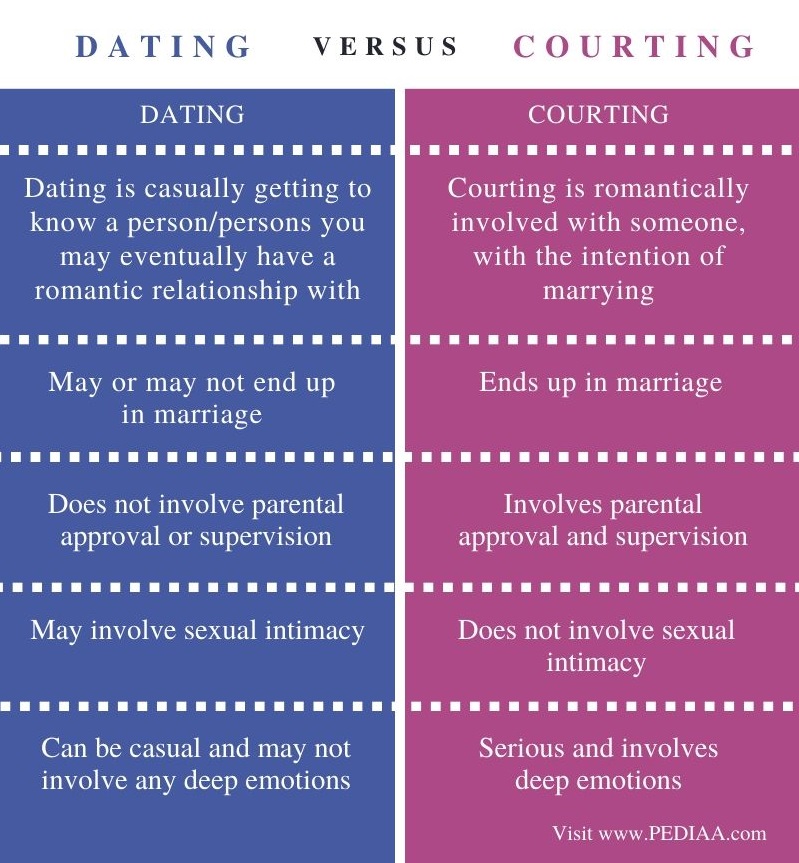 Dating vs courting in Ankara