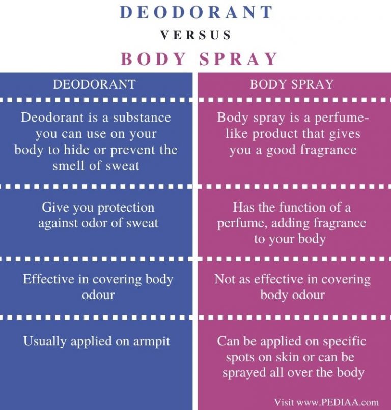 What is the Difference Between Deodorant and Body Spray