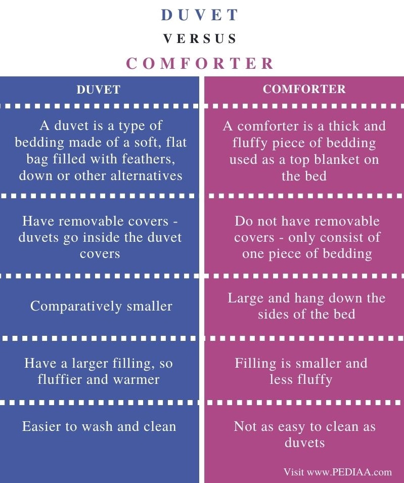 Difference Between Duvet and Comforter - Comparison Summary