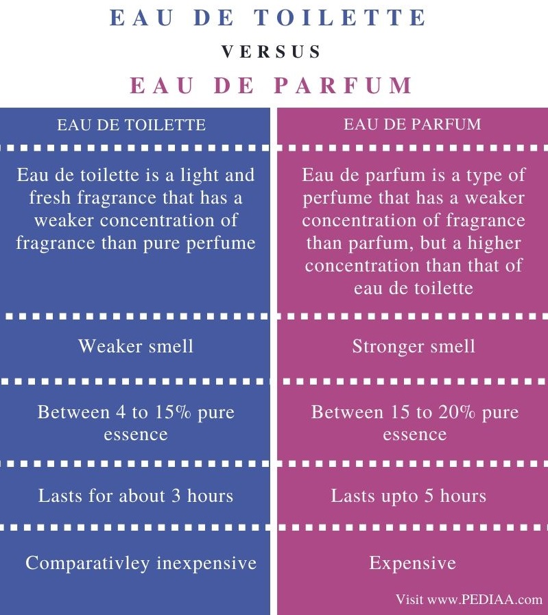 difference of eau de toilette and parfum