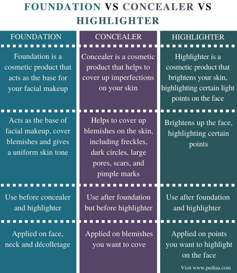 What is the Difference Between Foundation Concealer and Highlighter