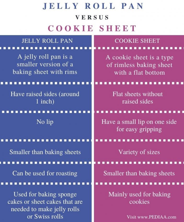 What is the Difference Between Jelly Roll Pan and Cookie Sheet Pediaa