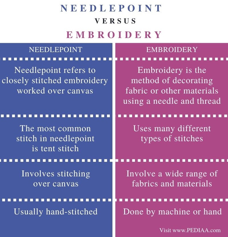 What is the Difference Between Needlepoint and Embroidery