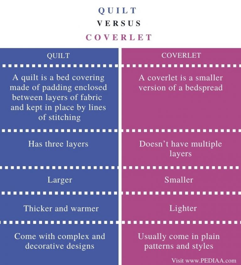 What is the Difference Between Quilt and Coverlet