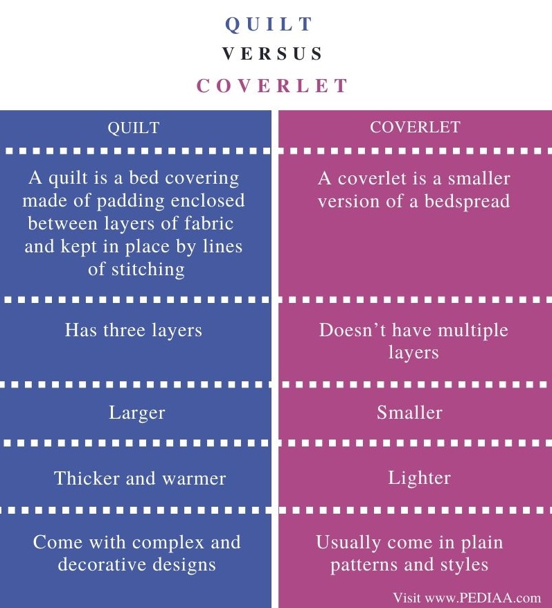 What Is The Difference Between Quilt, What Is A Coverlet Vs Duvet Cover