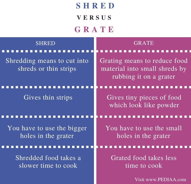 what-is-the-difference-between-shred-and-grate-pediaa-com