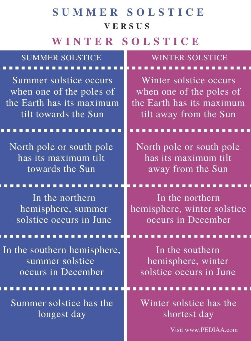 Difference Between Summer and Winter Solstice – Comparison Summary