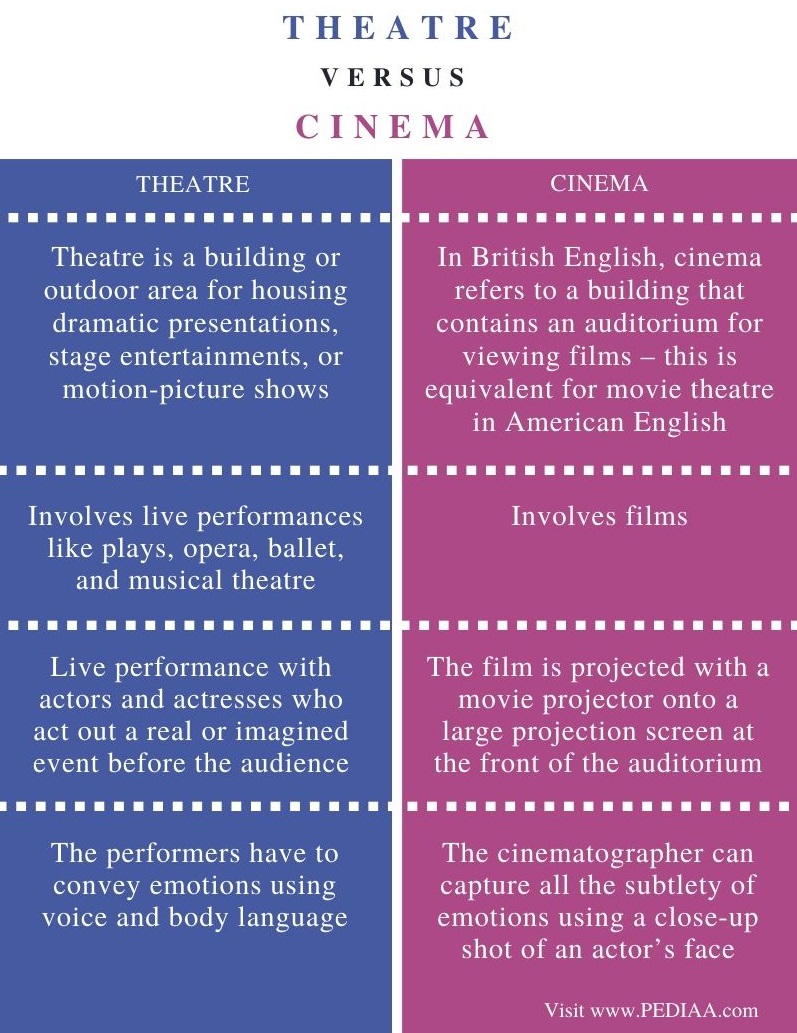 What Is The Difference Between Theatre And Cinema Pediaa Com