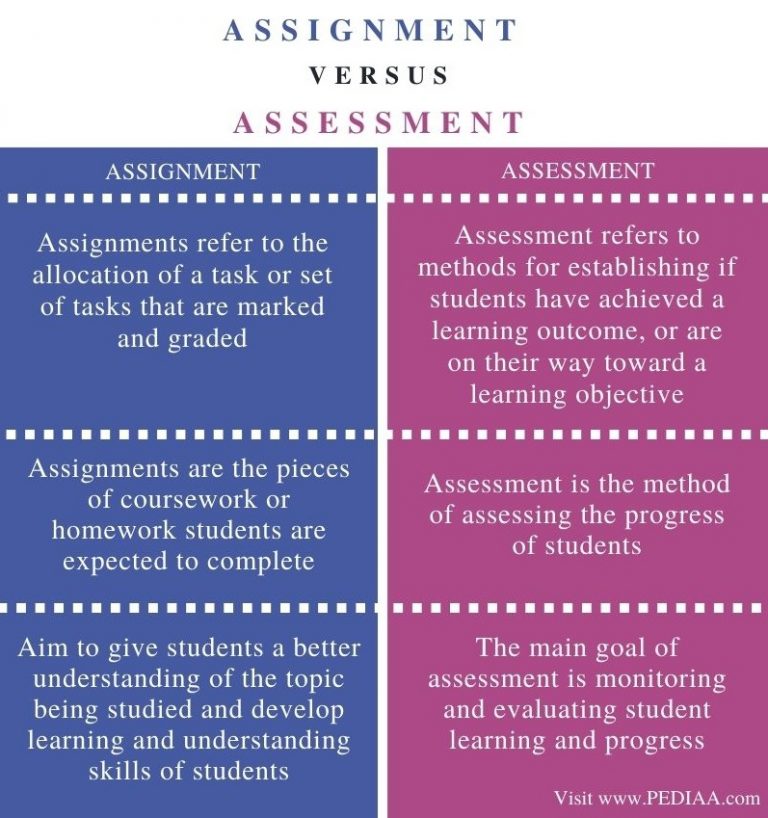 assignment meaning and objectives