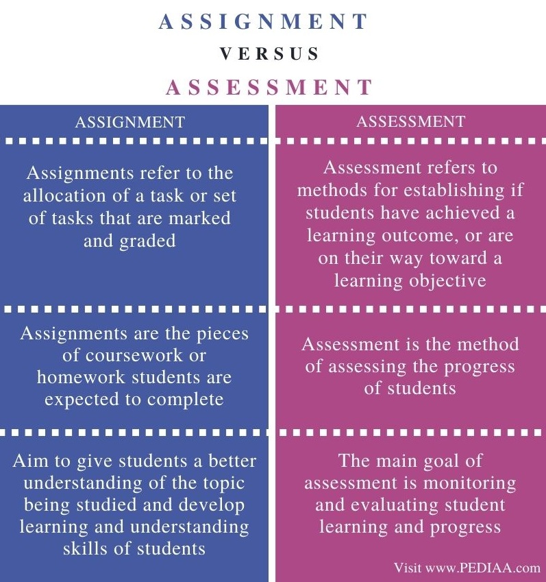 assessment difference between assignment