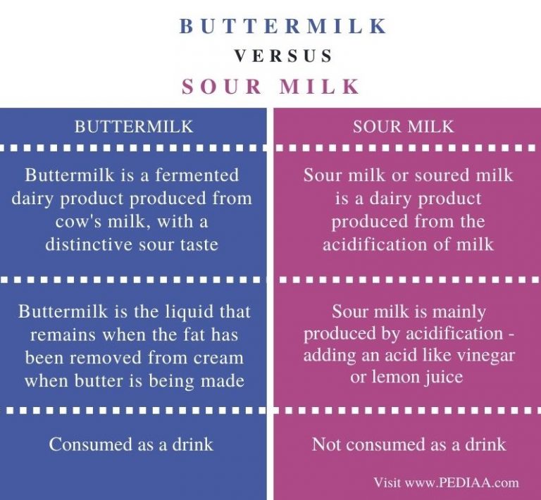 What is the Difference Between Buttermilk and Sour Milk