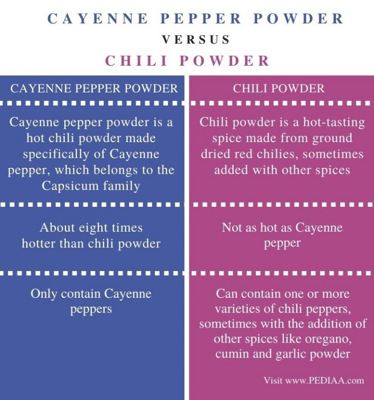 What is the Difference Between Cayenne Pepper and Chili Powder