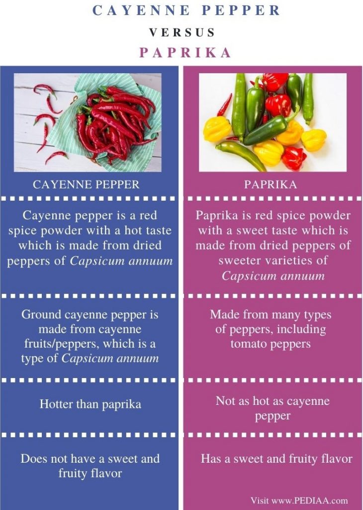 What is the Difference Between Cayenne Pepper and Paprika