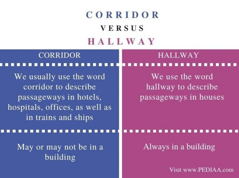 What is the Difference Between Corridor and Hallway - Pediaa.Com